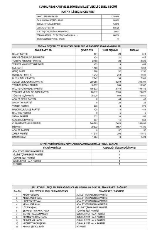 Son dakika haberleri... YSK'nın kesin sonuçları Resmi Gazete'de yayımlandı! İşte il il Meclis'e giren milletvekili listesi - Resim: 49
