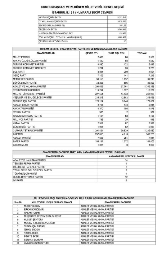 Son dakika haberleri... YSK'nın kesin sonuçları Resmi Gazete'de yayımlandı! İşte il il Meclis'e giren milletvekili listesi - Resim: 52