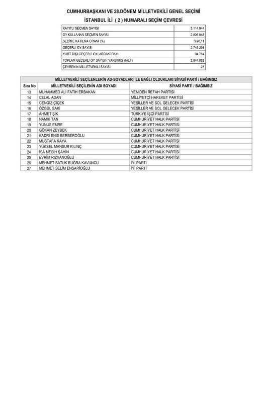 Son dakika haberleri... YSK'nın kesin sonuçları Resmi Gazete'de yayımlandı! İşte il il Meclis'e giren milletvekili listesi - Resim: 55