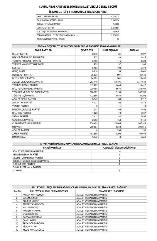 Son dakika haberleri... YSK'nın kesin sonuçları Resmi Gazete'de yayımlandı! İşte il il Meclis'e giren milletvekili listesi - Resim: 56