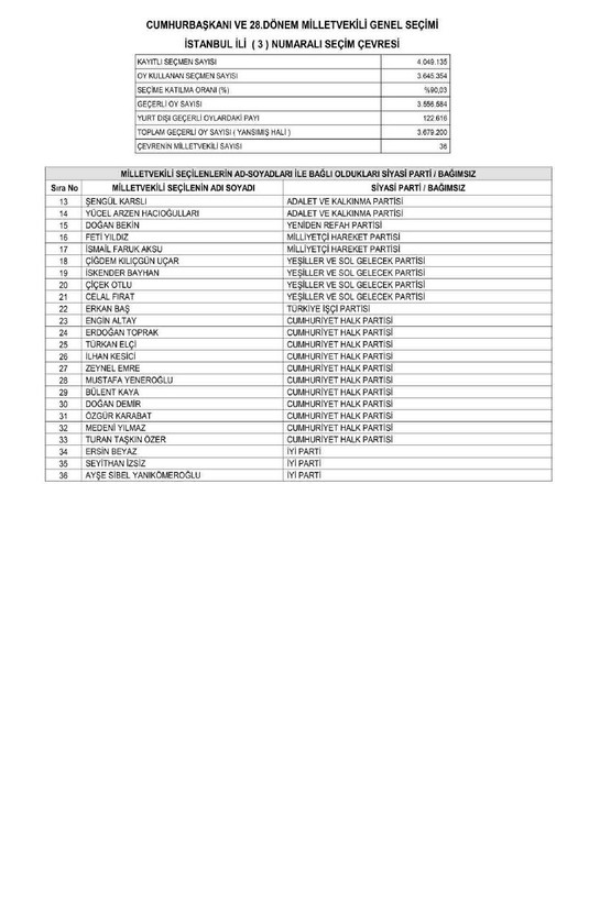 Son dakika haberleri... YSK'nın kesin sonuçları Resmi Gazete'de yayımlandı! İşte il il Meclis'e giren milletvekili listesi - Resim: 57