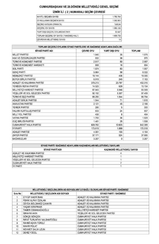 Son dakika haberleri... YSK'nın kesin sonuçları Resmi Gazete'de yayımlandı! İşte il il Meclis'e giren milletvekili listesi - Resim: 60