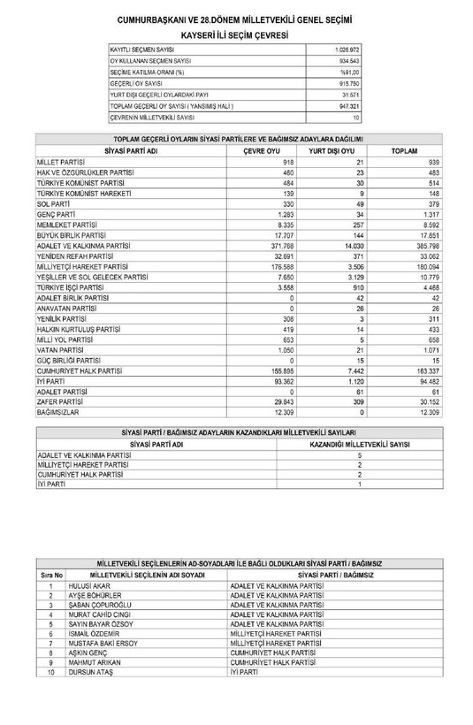 Son dakika haberleri... YSK'nın kesin sonuçları Resmi Gazete'de yayımlandı! İşte il il Meclis'e giren milletvekili listesi - Resim: 67