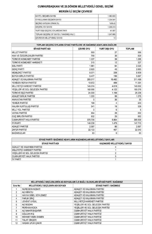 Son dakika haberleri... YSK'nın kesin sonuçları Resmi Gazete'de yayımlandı! İşte il il Meclis'e giren milletvekili listesi - Resim: 80