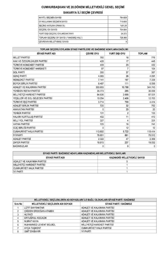 Son dakika haberleri... YSK'nın kesin sonuçları Resmi Gazete'de yayımlandı! İşte il il Meclis'e giren milletvekili listesi - Resim: 89