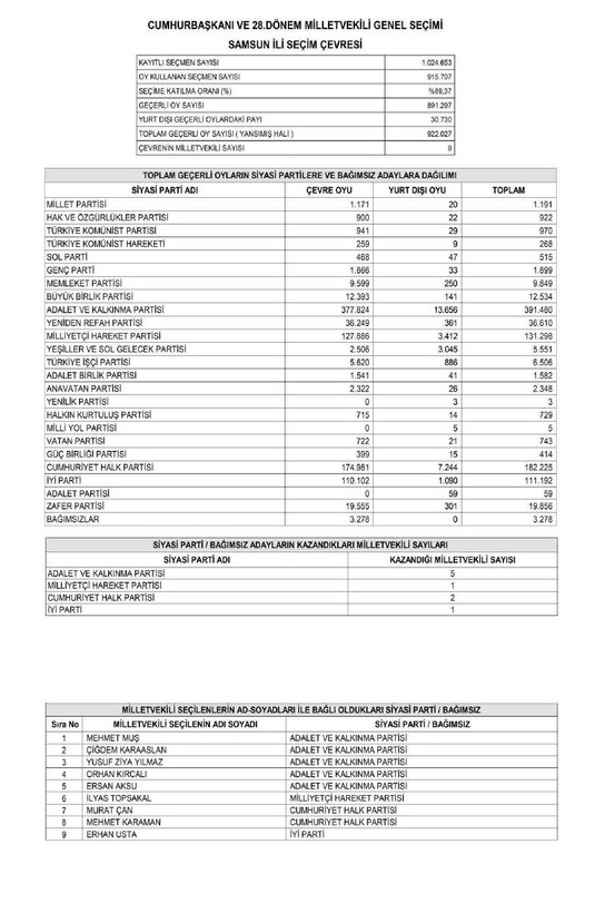 Son dakika haberleri... YSK'nın kesin sonuçları Resmi Gazete'de yayımlandı! İşte il il Meclis'e giren milletvekili listesi - Resim: 90