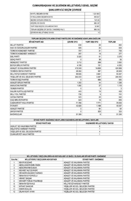 Son dakika haberleri... YSK'nın kesin sonuçları Resmi Gazete'de yayımlandı! İşte il il Meclis'e giren milletvekili listesi - Resim: 94