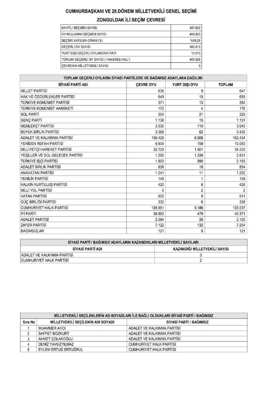 Son dakika haberleri... YSK'nın kesin sonuçları Resmi Gazete'de yayımlandı! İşte il il Meclis'e giren milletvekili listesi - Resim: 105