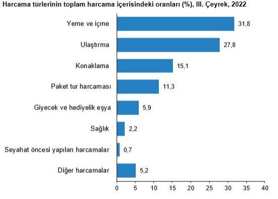 TÜİK, 2022 yılının üçüncü çeyreğine ilişkin 'hane halkı yurt içi turizm' verilerini açıkladı - Resim: 5