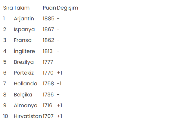A Milli Takımımız, FIFA sıralamasındaki yerini korudu - Resim : 1