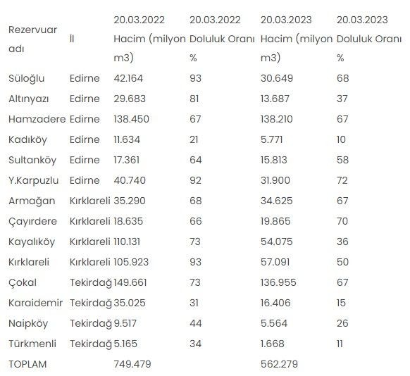 Trakya'daki 14 barajın 12'sinde doluluk oranı düştü - Resim: 9