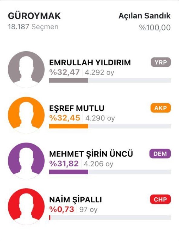 Yeniden Refah Partisi'nin 2 oyla kazandığı Güroymak Belediyesi AK Parti'ye geçti - Resim : 1