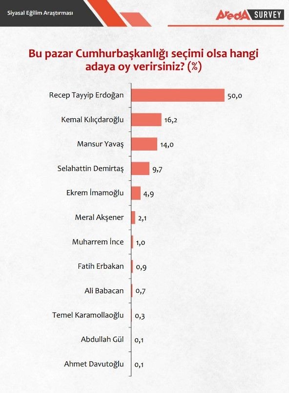 Cumhurbaşkanlığı seçimi olsa hangi adaya oy verirsiniz? Seçim anketinin sonuçları çıktı! Ankete katılanların yüzde 50'si Erdoğan dedi - Resim: 4