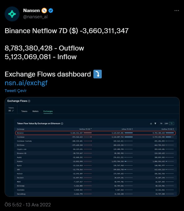 Yeni bir FTX vakası mı yaşanacak! Binance'den korkunç boyutlarda para çıkışı var - Resim: 3