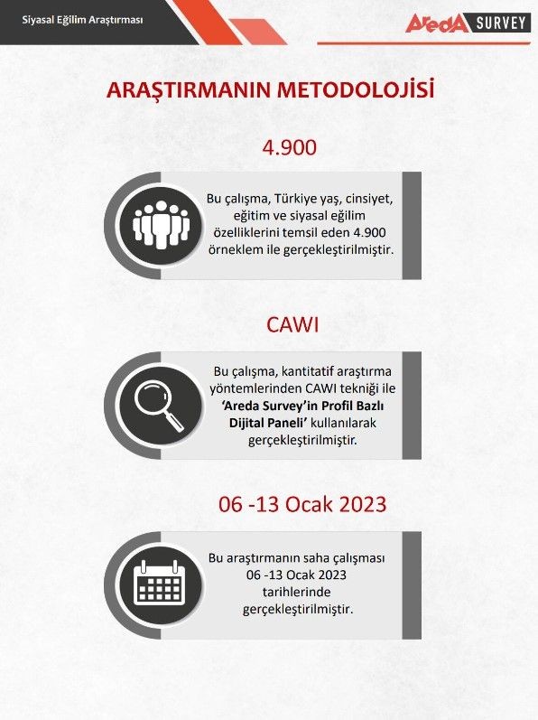 Cumhurbaşkanlığı seçimi olsa hangi adaya oy verirsiniz? Seçim anketinin sonuçları çıktı! Ankete katılanların yüzde 50'si Erdoğan dedi - Resim: 5