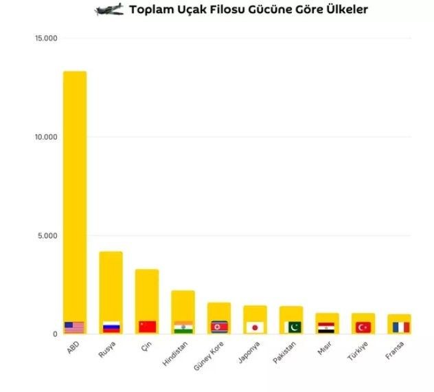 Global Firepower şirketi, en güçlü 30 orduyu listeledi - Resim: 4