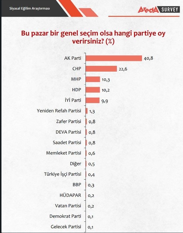 Cumhurbaşkanlığı seçimi olsa hangi adaya oy verirsiniz? Seçim anketinin sonuçları çıktı! Ankete katılanların yüzde 50'si Erdoğan dedi - Resim: 3