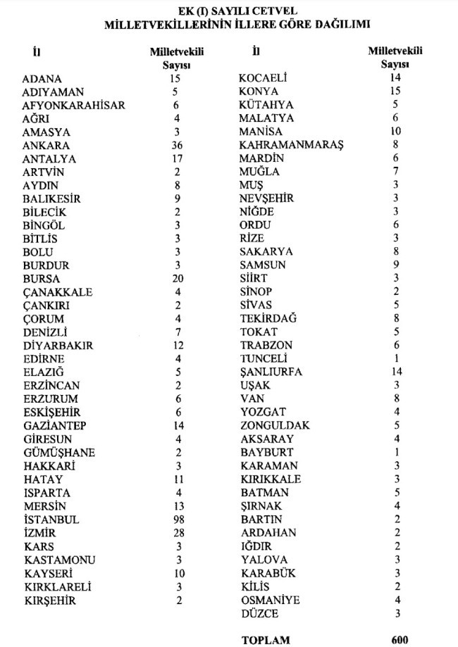 İllerin milletvekili sayıları belirlendi! 2023 seçimlerinde hangi il kaç milletvekili çıkaracak? İstanbul, Ankara, İzmir kaç milletvekili çıkaracak? - Resim : 4