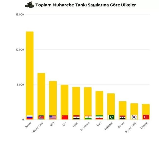 Global Firepower şirketi, en güçlü 30 orduyu listeledi - Resim: 2