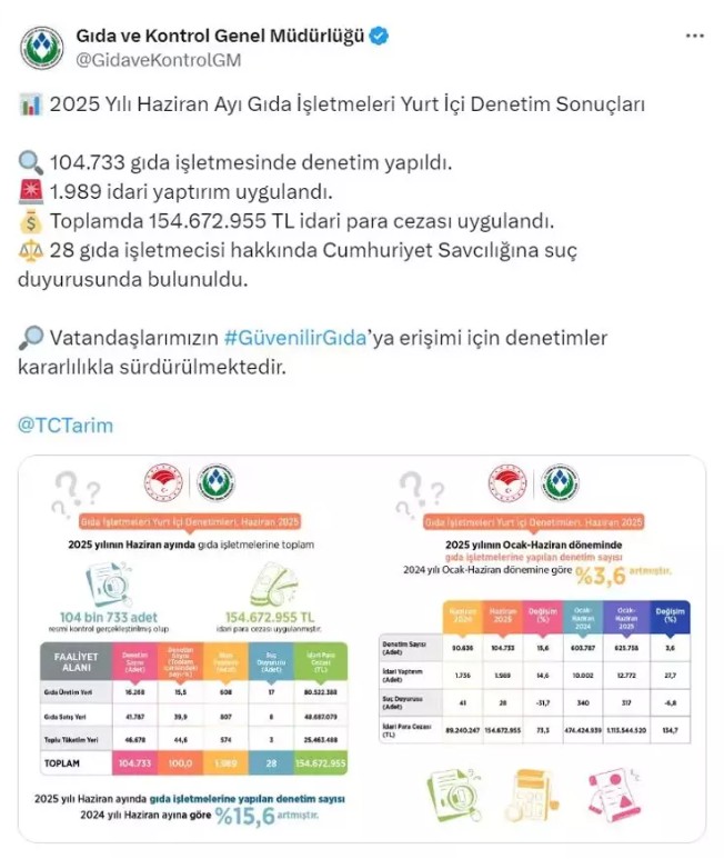 104 bin gıda işletmesine 154 milyon lira ceza uygulandı - Resim : 3
