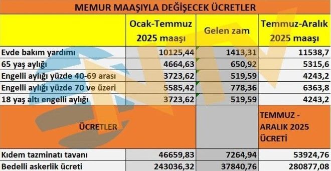 Kıdem tazminatı, bedelli askerlik, 65 yaş, evde bakım aylıklarına zam geldi - Resim: 6