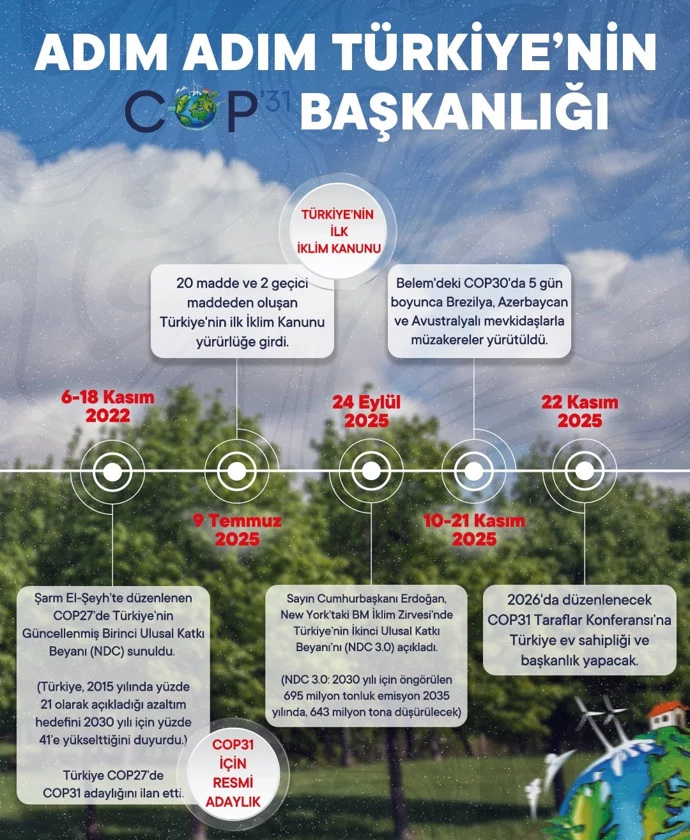 Türkiye'nin iklim değişikliği ile mücadelesi COP31 Başkanlığı ile taçlandı - Resim : 2