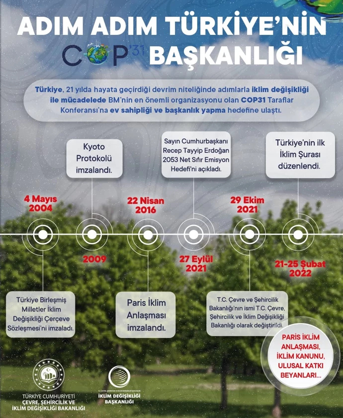 Türkiye'nin iklim değişikliği ile mücadelesi COP31 Başkanlığı ile taçlandı - Resim : 1