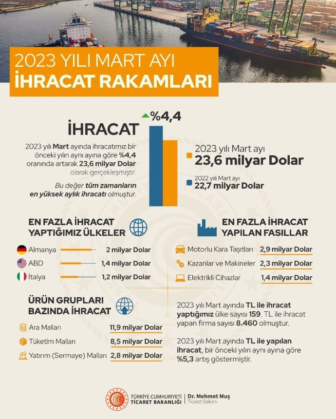 Son dakika... Martta ihracat aylık bazda rekor kırdı - Resim : 1