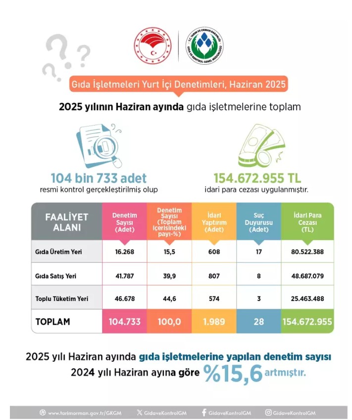 104 bin gıda işletmesine 154 milyon lira ceza uygulandı - Resim : 1