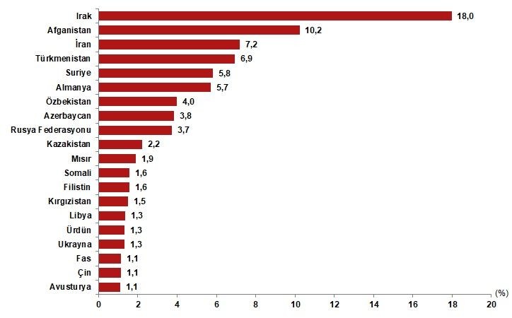 TÜİK 2021 rakamlarını duyurdu: Türkiye nüfusu 84 milyon 680 bin 273 kişiye ulaştı - Resim: 12