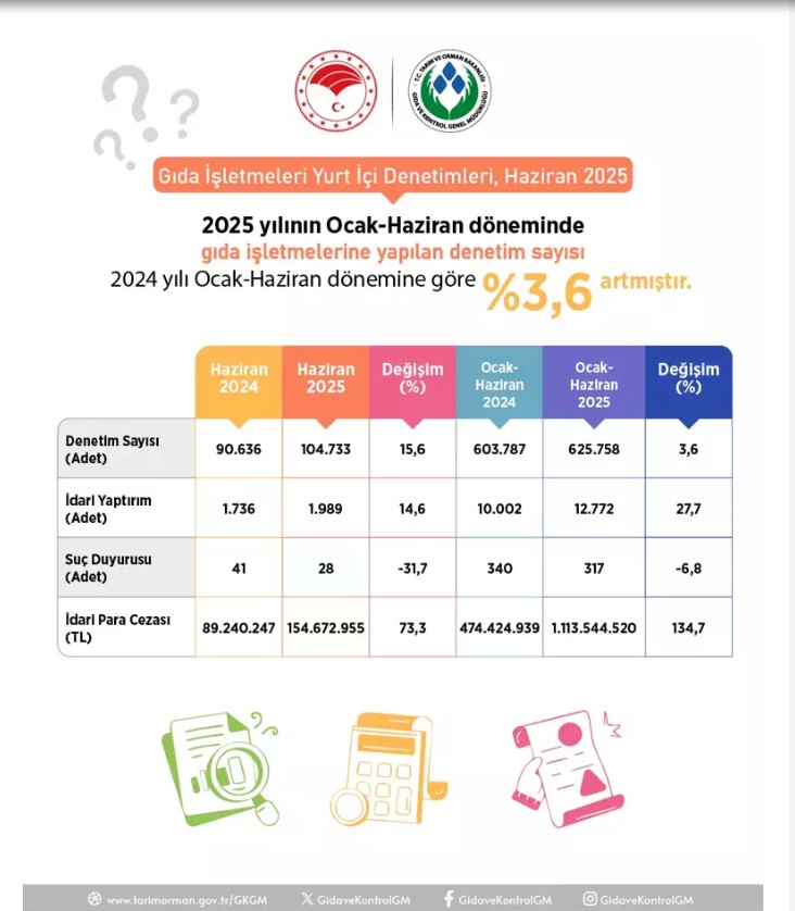 104 bin gıda işletmesine 154 milyon lira ceza uygulandı - Resim : 2