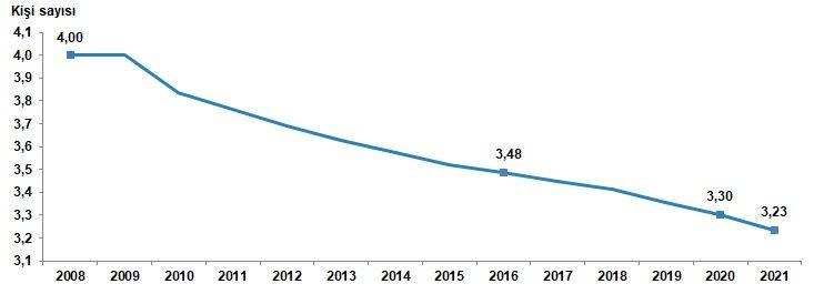 TÜİK 2021 rakamlarını duyurdu: Türkiye nüfusu 84 milyon 680 bin 273 kişiye ulaştı - Resim: 14