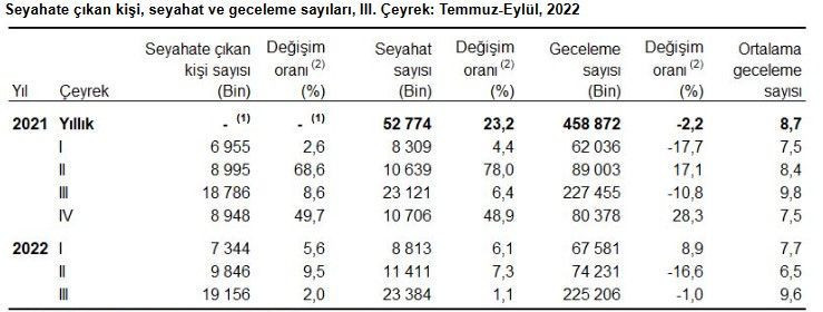 TÜİK, 2022 yılının üçüncü çeyreğine ilişkin 'hane halkı yurt içi turizm' verilerini açıkladı - Resim: 2