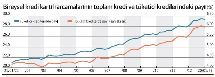 Nakit sıkıntısı mı zam korkusu mu? Vatandaş 1 haftada 100 milyar TL'lik kredi kartı harcaması yaptı - Resim: 4