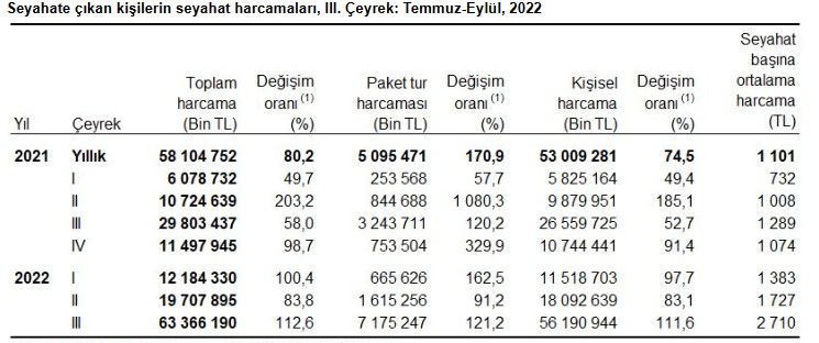 TÜİK, 2022 yılının üçüncü çeyreğine ilişkin 'hane halkı yurt içi turizm' verilerini açıkladı - Resim: 4