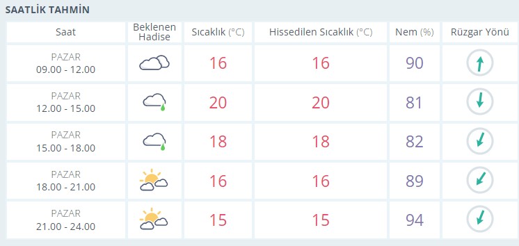 Meteoroloji saat vererek yağmur uyarısı yaptı! İstanbul'da hava nasıl olacak? İşte pazar günü hava durumu verileri - Resim: 5
