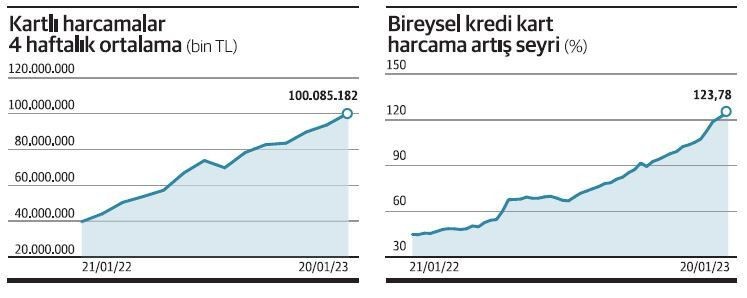 Nakit sıkıntısı mı zam korkusu mu? Vatandaş 1 haftada 100 milyar TL'lik kredi kartı harcaması yaptı - Resim: 3