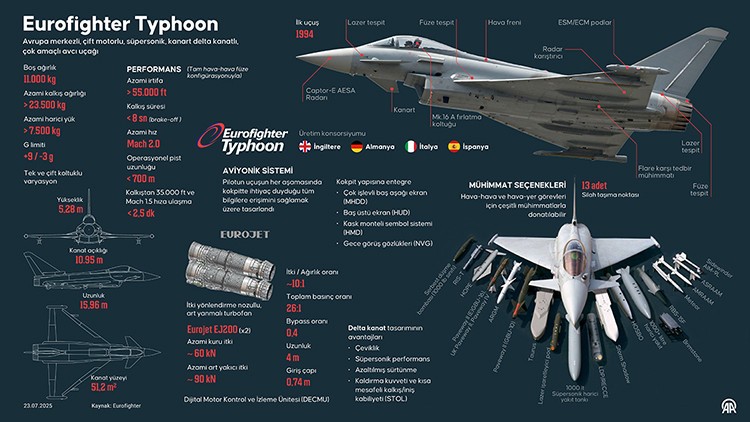 MSB duyurdu! Türkiye ile İngiltere arasında Eurofighter alımı için imzalar atıldı - Resim : 3
