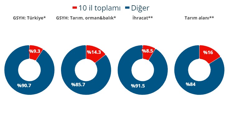 Kahramanmaraş merkezli depremler bölgedeki ekonomik yaşamı da etkiledi: Deprem bölgesindeki 10 ilin tarım alanları içindeki payı ise yüzde 16 - Resim: 6