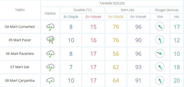 Hafta sonu hava nasıl olacak? - Resim : 4