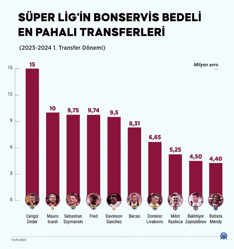 Milyonluk transferlerde Fenerbahçe rakiplerine fark attı! İşte Süper Lig'in bonservisi en pahalı transferleri - Resim: 18