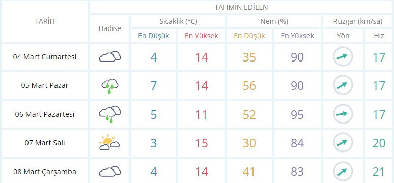 Hafta sonu hava nasıl olacak? - Resim : 3