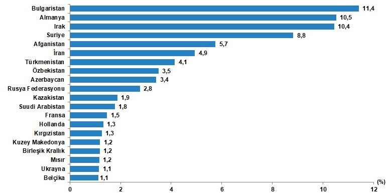 TÜİK 2021 rakamlarını duyurdu: Türkiye nüfusu 84 milyon 680 bin 273 kişiye ulaştı - Resim: 11