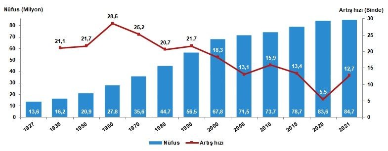 TÜİK 2021 rakamlarını duyurdu: Türkiye nüfusu 84 milyon 680 bin 273 kişiye ulaştı - Resim: 1