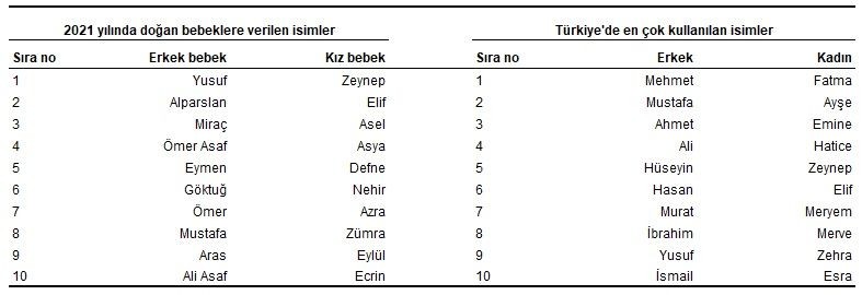TÜİK 2021 rakamlarını duyurdu: Türkiye nüfusu 84 milyon 680 bin 273 kişiye ulaştı - Resim: 15