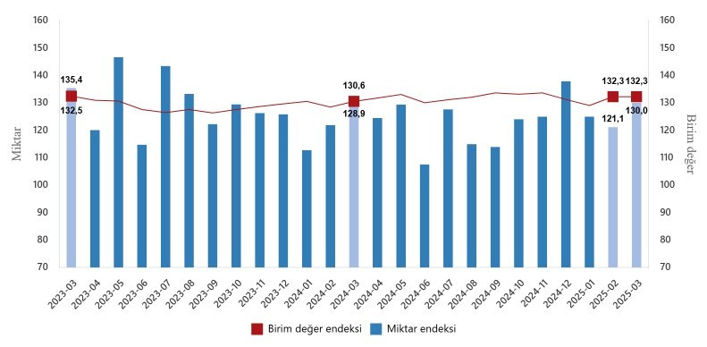 TÜİK mart verilerini açıkladı: İhracatta artış, yakıtta sert düşüş - Resim : 2