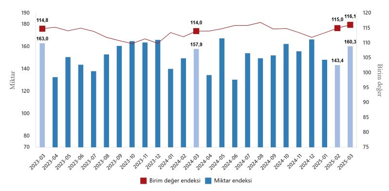 TÜİK mart verilerini açıkladı: İhracatta artış, yakıtta sert düşüş - Resim : 1