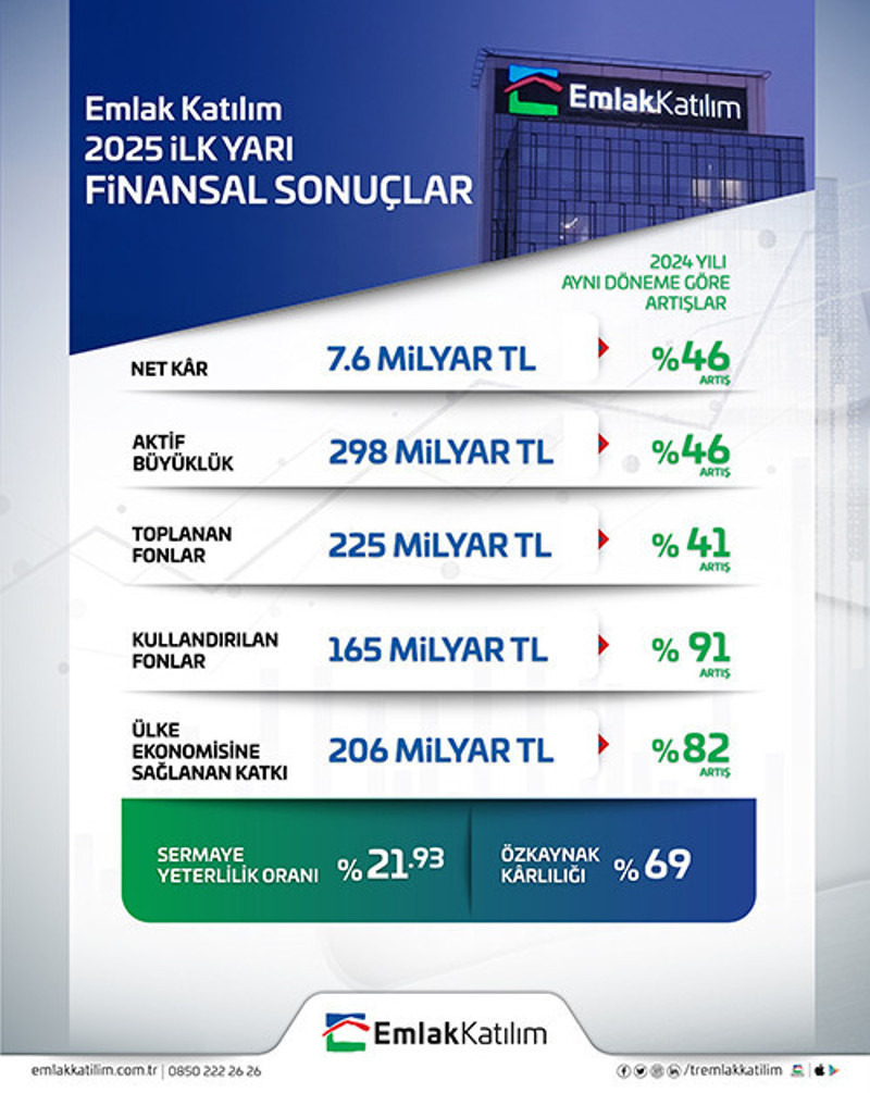 Emlak Katılım ülke ekonomisine 206 Milyar TL kaynak sağladı - Resim : 2