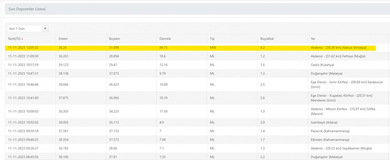 Az önce deprem mi oldu? En son nerede, kaç büyüklüğünde deprem oldu? 11 Kasım 2023 AFAD - Kandilli Rasathanesi son depremler güncel listesi - Resim : 3