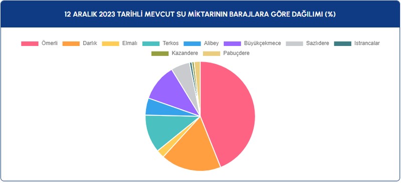 İSKİ İstanbul'da barajların doluluk oranı yüzde kaç oldu, barajlardaki son durum nedir 12 ARALIK 2023 ? - Resim : 2